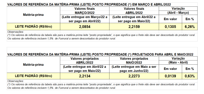 Conseleite/PR: estabilidade no preço do leite entregue em maio
