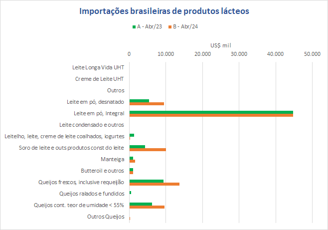 As importações brasileiras de Queijos alcançaram um novo recorde em abril de 2024