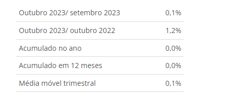 Produção industrial varia 0,1% em outubro