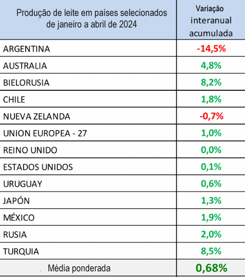 AR – A produção de leite caíra de 4 a 6% este ano