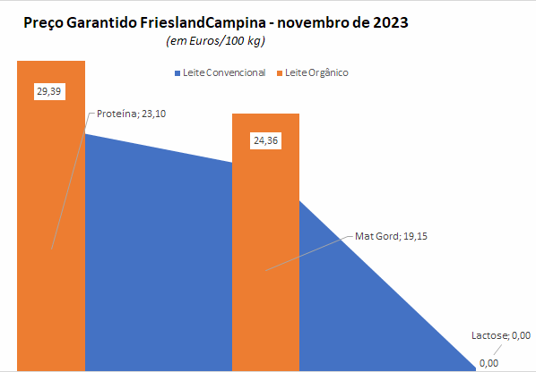 O preço garantido da FrieslandCampina para o leite orgânico cai pelo terceiro mês consecutivo