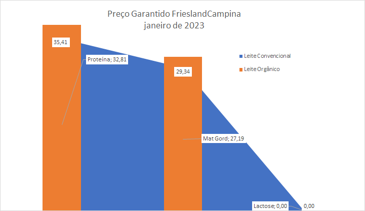 A FrieslandCampina alterou os parâmetros para composição do preço garantido de 2023 a 2025