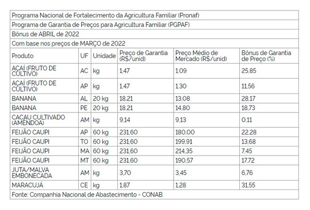 Seis produtos da agricultura familiar terão bônus de desconto do PGPAF em abril