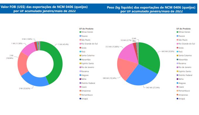 Relatório Mensal das Exportações Brasileiras de NCM 0406 (queijos)