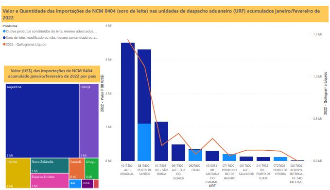 Relatório Mensal das Importações Brasileiras de NCM0404 (soro de leite)