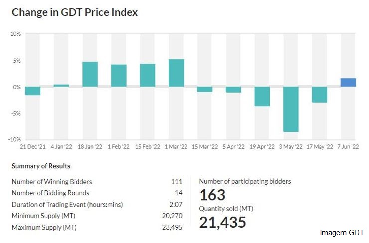GDT – Evento 309 de 07 de junho de 2022