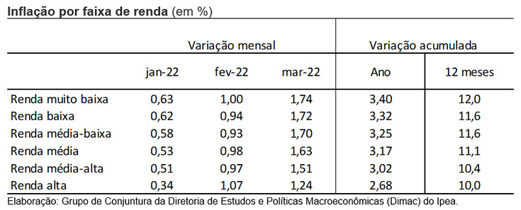 Aumento da inflação em março afetou todas as faixas de renda