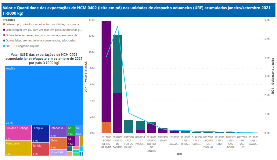 Relatório Mensal das Exportações Brasileiras de NCM 0402 (leite em pó)