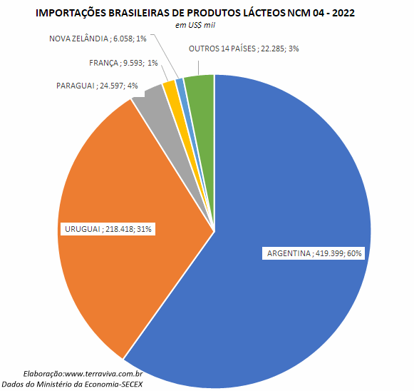 O valor das importações brasileiras com produtos lácteos subiu 84% em 2022, na comparação com 2021