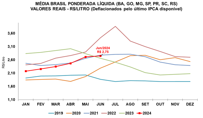 LEITE/CEPEA: Oferta aumenta mais que o esperado, e preço sobe apenas 1,3%