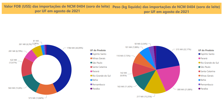 Relatório Mensal das Importações Brasileiras de NCM0404 (soro de leite)