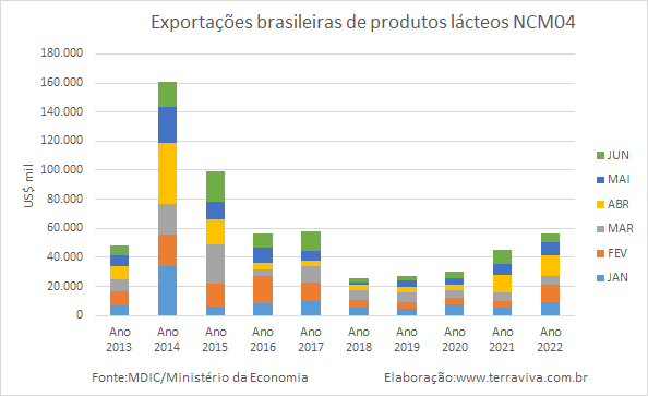 Exportações de queijo são as maiores para um 1º semestre, desde 2013