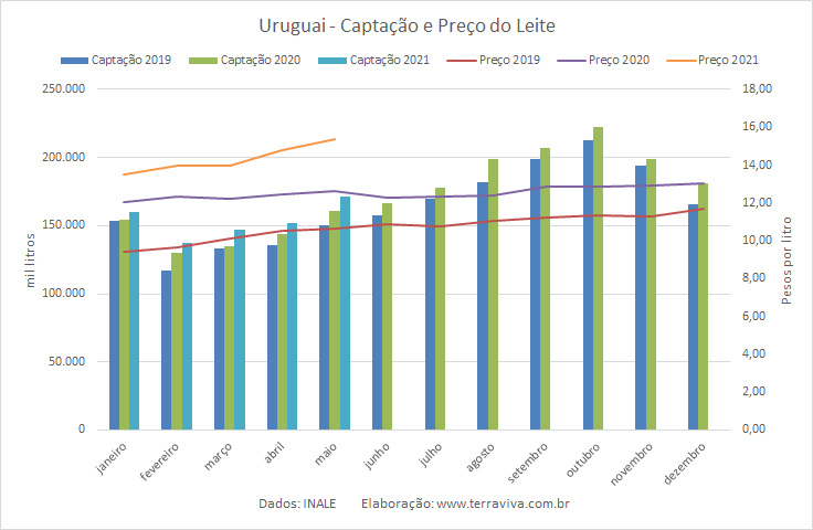 Uruguai – Captação e preço do leite melhoram em maio