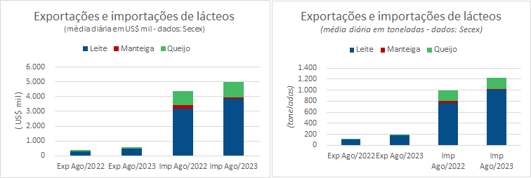 Mesmo subindo, a média diária das exportações brasileiras de lácteos correspondem a 11,6% das importações