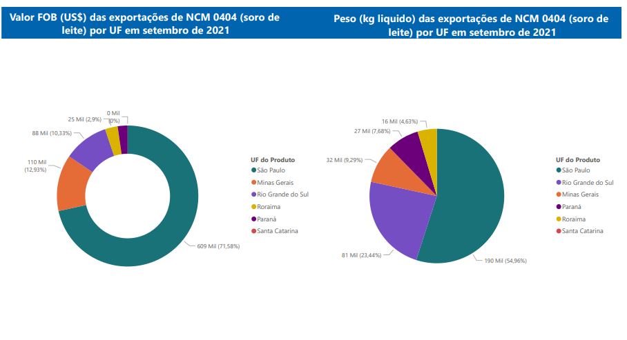 Relatório Mensal das Exportações Brasileiras de NCM0404 (soro de leite)