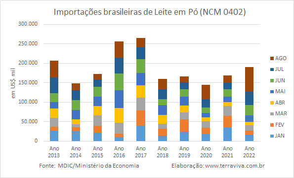 Importações de leite em pó sobem 254% em agosto de 2022