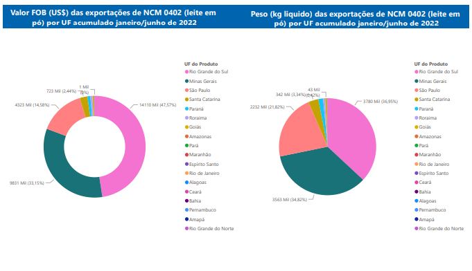 Relatório Mensal das Exportações Brasileiras de NCM0402 (leite em pó)