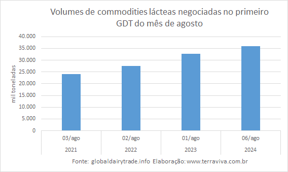 O Índice GDT de 06 de agosto de 2024 teve o segundo aumento consecutivo
