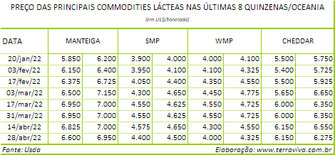 Perspectivas do USDA sobre o mercado lácteo da Oceania – Relatório 17 de 28/04/2022