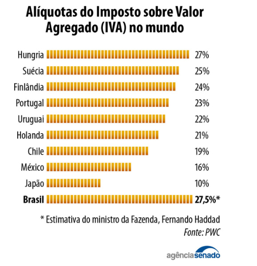 Reforma Tributária é aprovada na CCJ e segue para o Plenário (vide texto aprovado na íntegra)