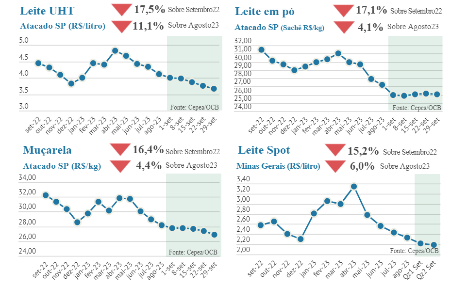 Preços recuando no mercado de leite e margens apertadas no campo