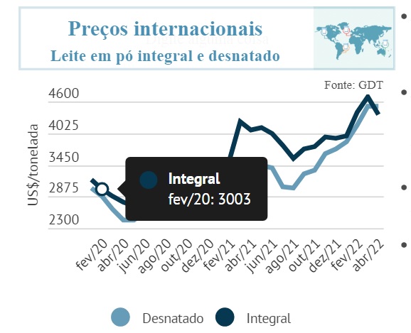 Mercado de leite com preços e custos ainda em elevação