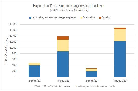 Números preliminares da média diária do comércio exterior de leite e derivados