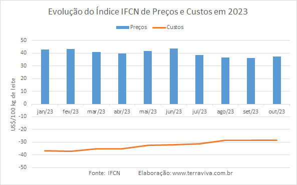 As perdas dos produtores estão sendo reduzidas lentamente em 2023