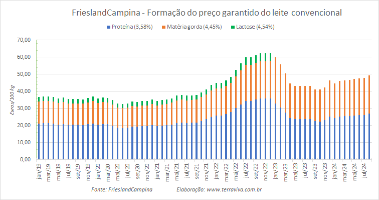 A queda da produção de leite na Europa impulsiona o preço do leite convencional