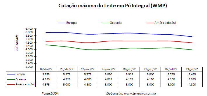 USDA - sobre o mercado lácteo da América do Sul – Relatório 29 de 21/07/2022