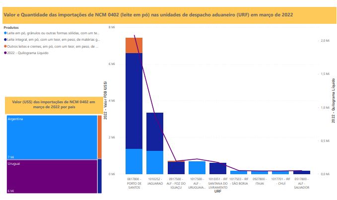 Relatório Mensal das Importações Brasileiras de NCM0402 (leite em pó)