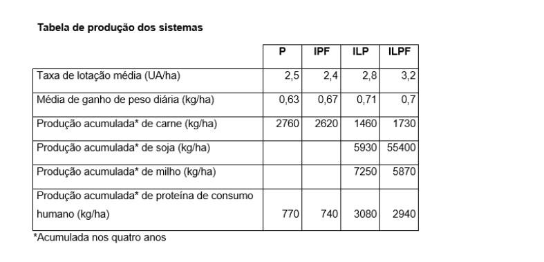 Sistemas ILPF mitigam emissão de gases de efeito estufa no bioma Amazônia