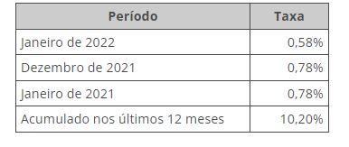 IPCA-15 foi de 0,58% em janeiro