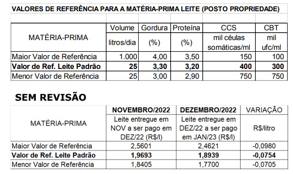 Condeleite/MT : Leite a ser pago em Janeiro em MT