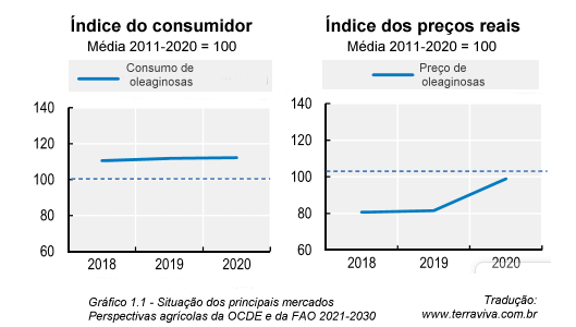 Perspectivas Agrícolas OCDE e FAO 2021-2030 – Introdução – Parte I