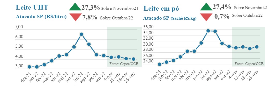 Preços dos lácteos voltam a recuar no atacado