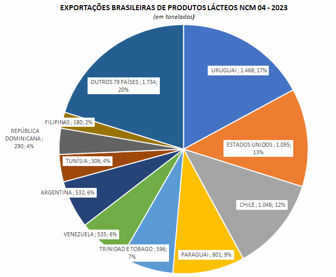 As exportações de produtos lácteos caem junto com a captação nacional de leite