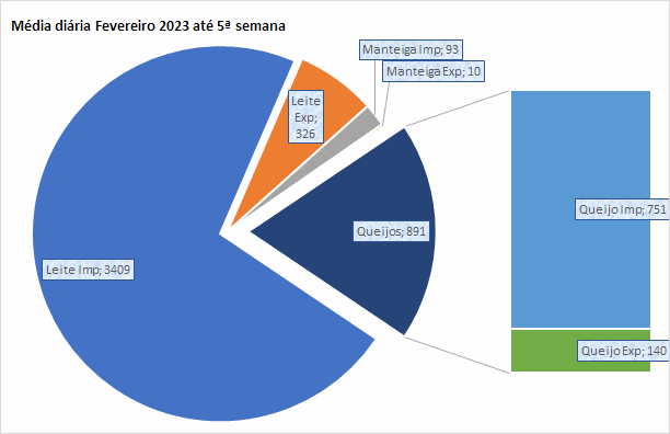 Em dólares, as importações da categoria Leite aumentaram 310,2% no mês de fevereiro