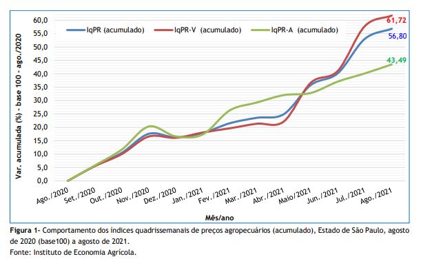 Preços Agropecuários Sobem 2,48% em Agosto de 2021 no Estado de São Paulo