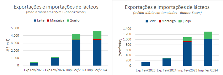 As exportações brasileiras de produtos lácteos cresceram no mês de fevereiro na comparação interanual