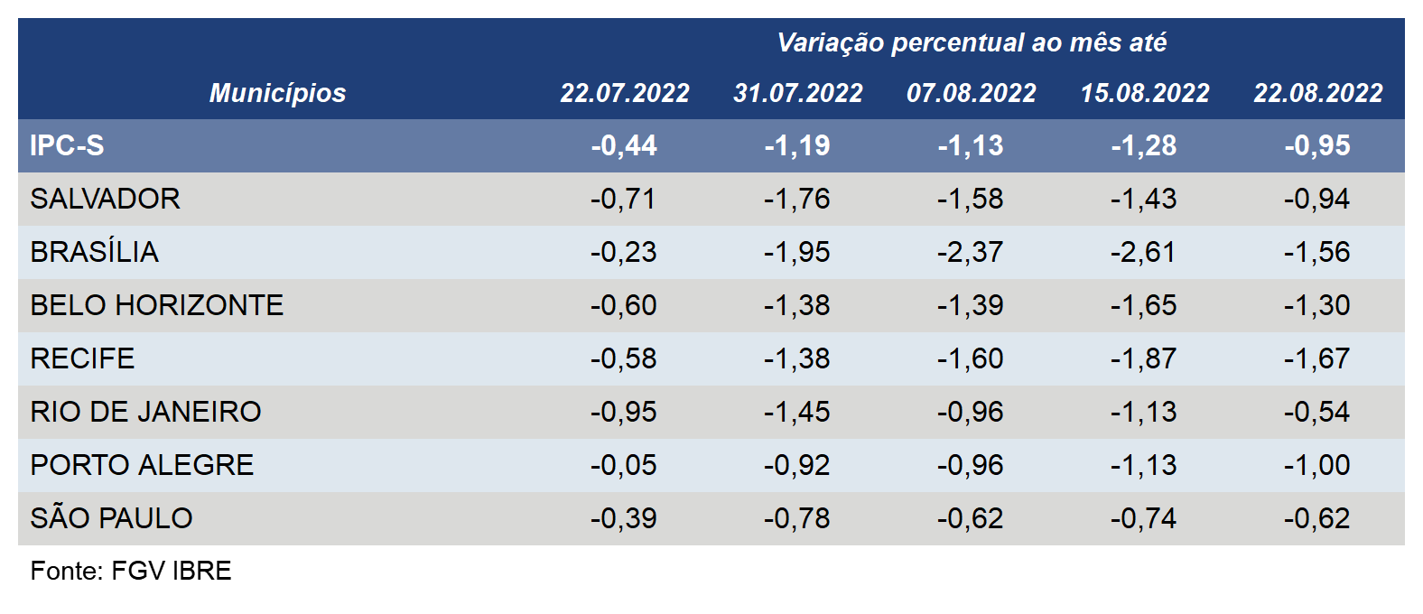 Inflação acelera em todas as sete capitais componentes do IPC-S