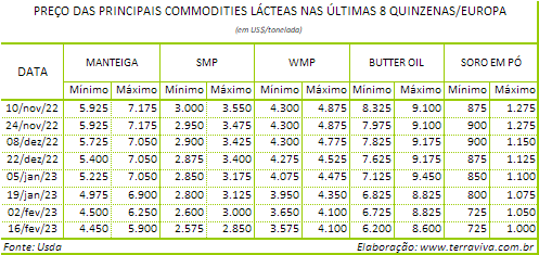 A produção de leite na Europa começa 2023 fraca