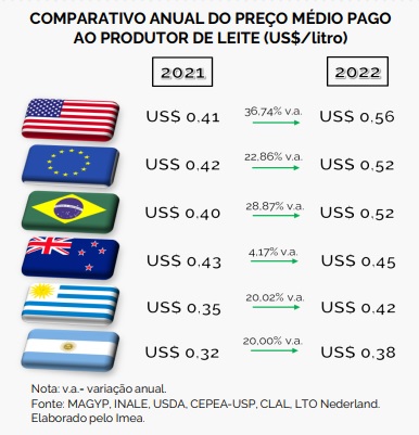 Conseleite MT : Produtor de leite recua 0,97% em MT