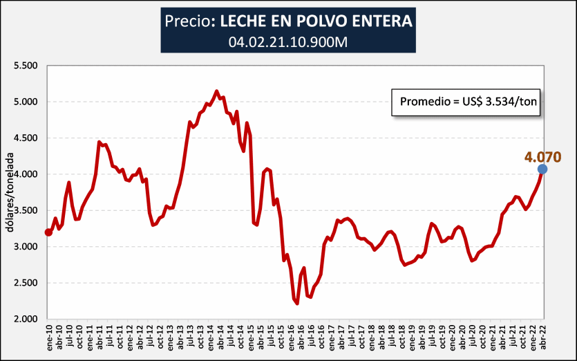 Argentina – A exportação de lácteos cresceu 30% no primeiro quadrimestre de 2022