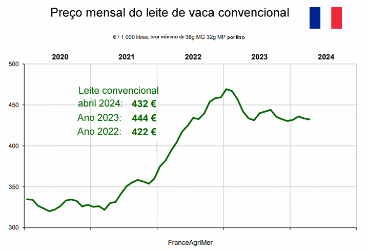 França - O preço da manteiga sobe sensivelmente