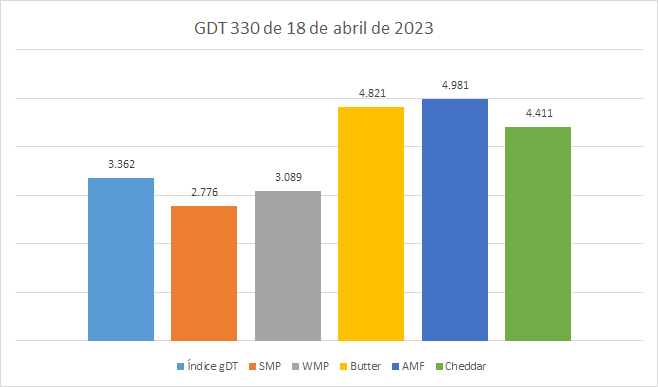 2º resultado positivo do GDT, em 2023