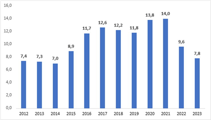 PNAD Contínua: em 2023, taxa anual de desocupação foi de 7,8% enquanto de taxa de subutilização foi de 18,0%