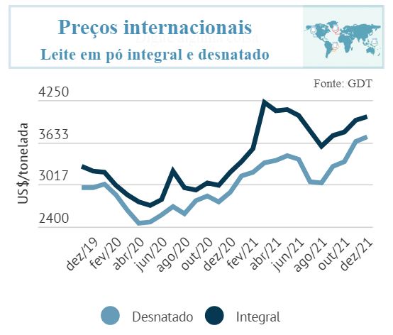 Balança comercial brasileira de leite e derivados