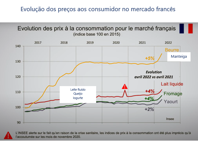 França – Inflação se instala de forma permanente em todos os elos da cadeia