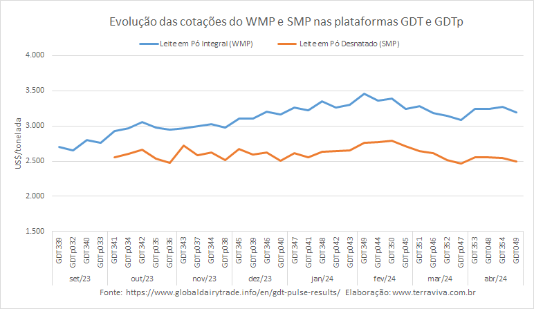 Cotações estáveis na plataforma GDTp desta semana